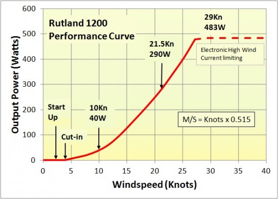 Rutland 1200 Windcharger 12V and 24V