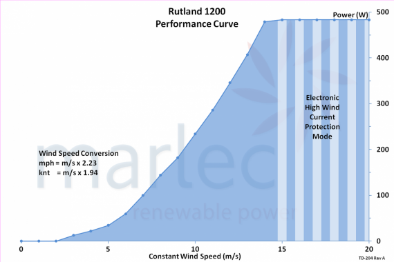 Rutland 1200 Windcharger 12V and 24V