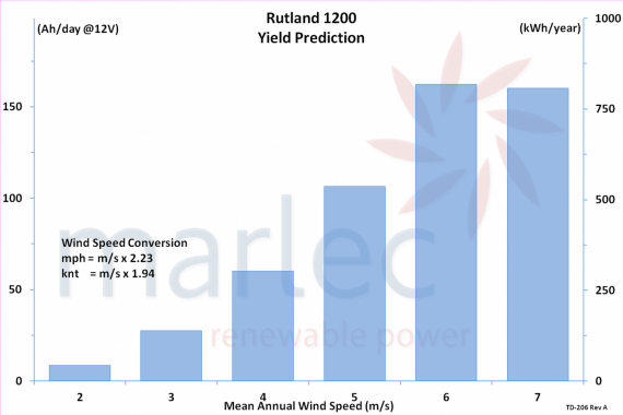 Rutland 1200 Windcharger 12V and 24V