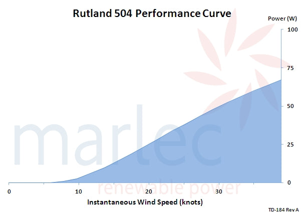 Rutland 504 Windcharger 12V