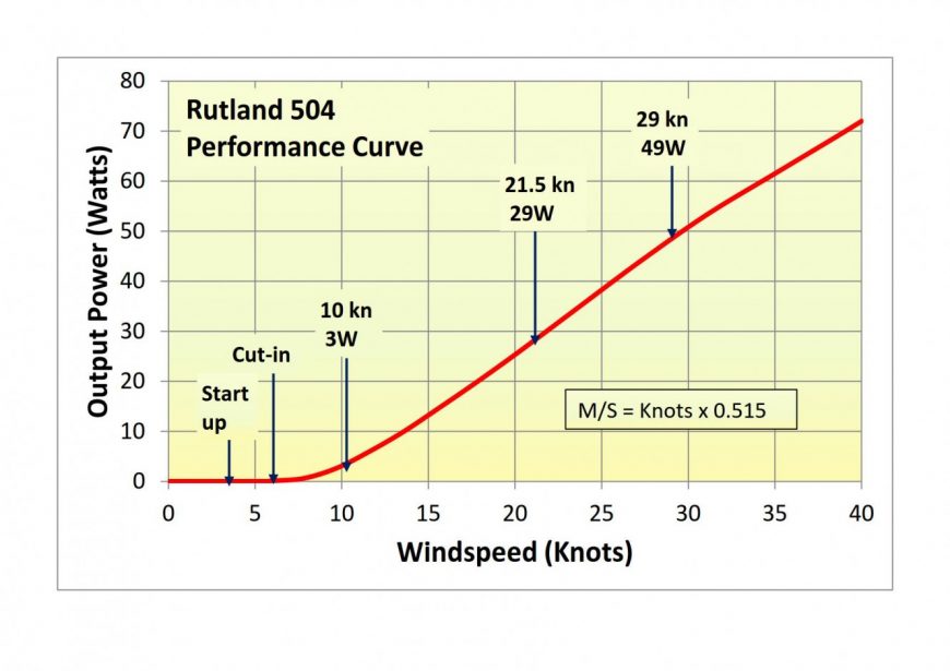 Rutland 504 Windcharger 12V