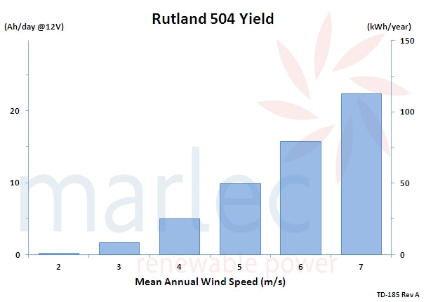 Rutland 504 Windcharger 12V