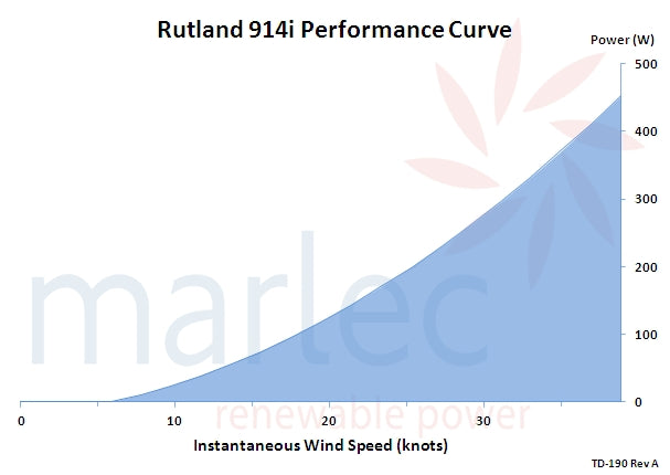 Rutland 914i Windcharger 12V and 24V