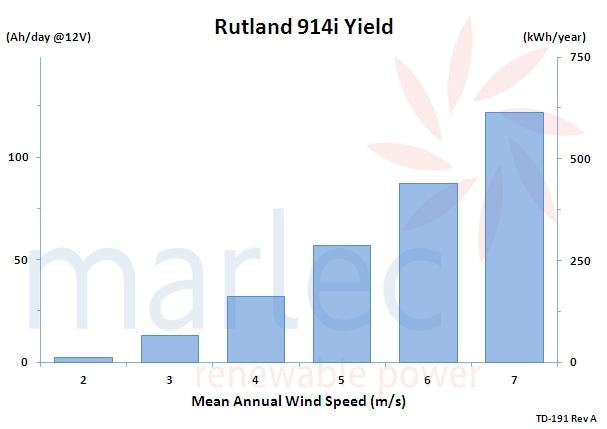 Rutland 914i Windcharger 12V and 24V