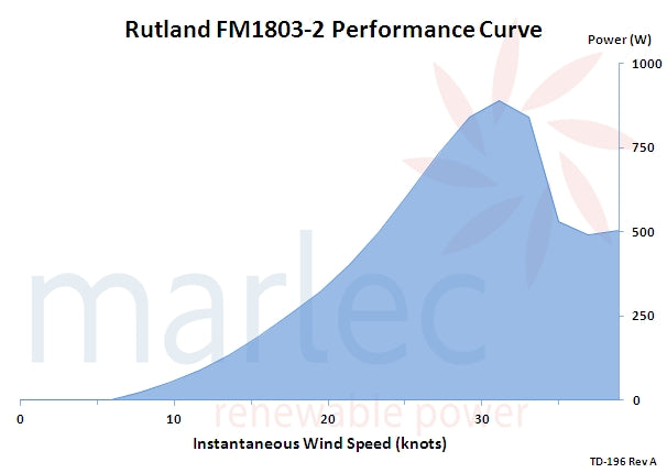 Rutland FM1803-2 Windcharger 12V & 24V with Control Unit