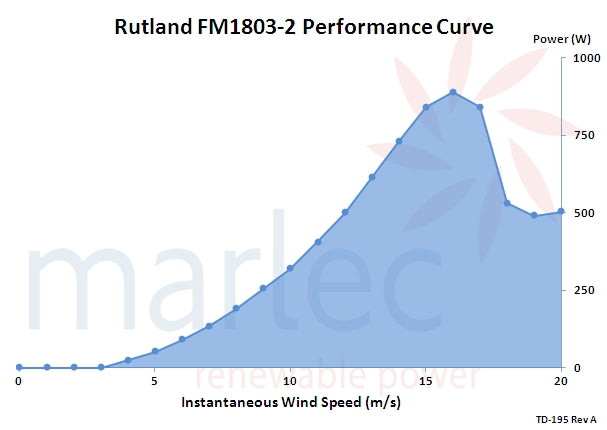 Rutland FM1803-2 Windcharger 12V & 24V with Control Unit