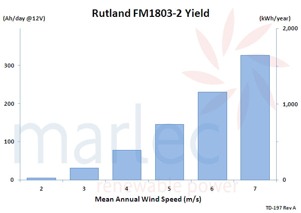 Rutland FM1803-2 Windcharger 12V & 24V with Control Unit