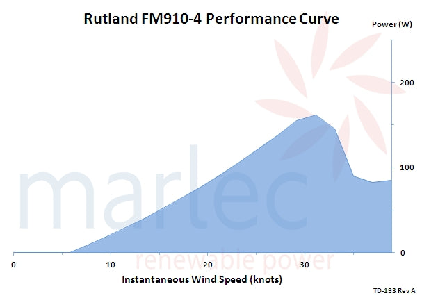 Rutland FM910-4 Windcharger 12V and 24V