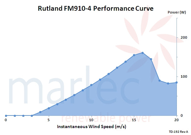 Rutland FM910-4 Windcharger 12V and 24V