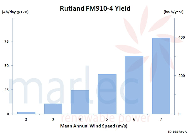 Rutland FM910-4 Windcharger 12V and 24V