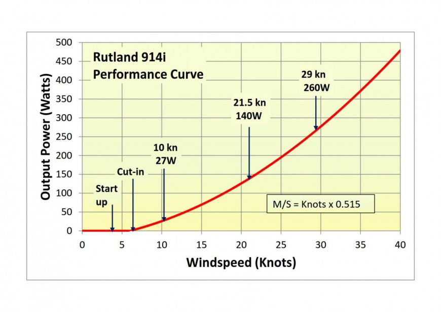 Rutland 914i Windcharger 12V and 24V