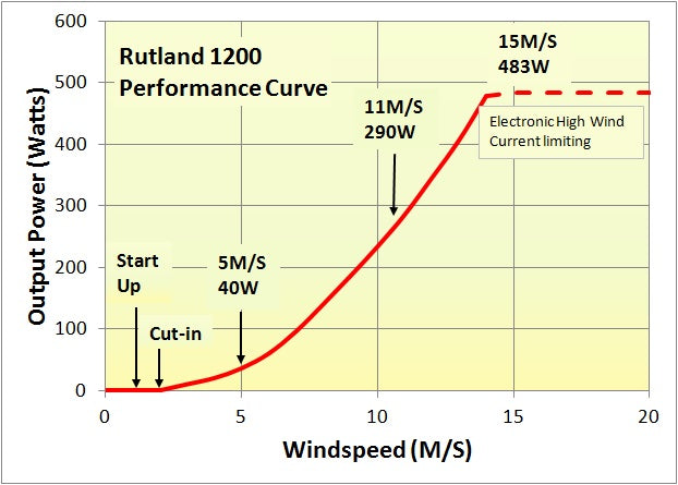 Rutland 1200X Windcharger 12V, 24V & 48V